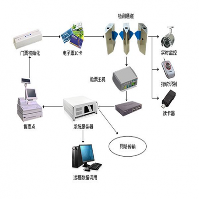 景區(qū)票務(wù)系統(tǒng)解決方案